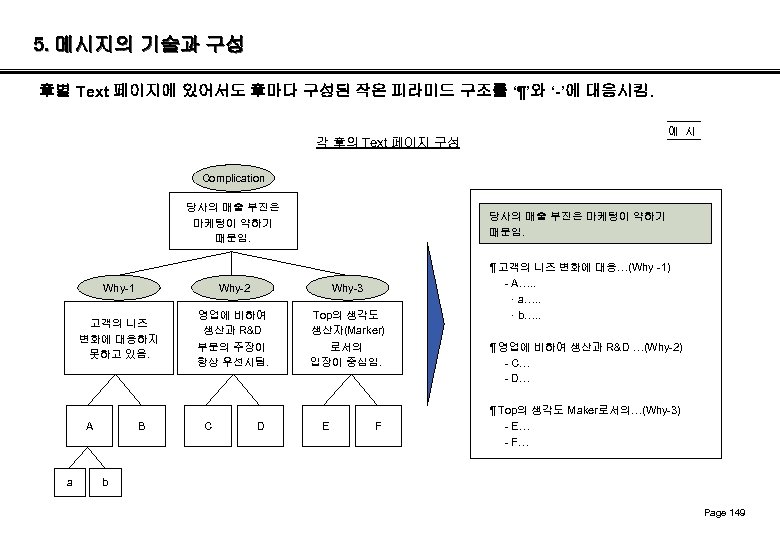 5. 메시지의 기술과 구성 章별 Text 페이지에 있어서도 章마다 구성된 작은 피라미드 구조를 ‘¶’와