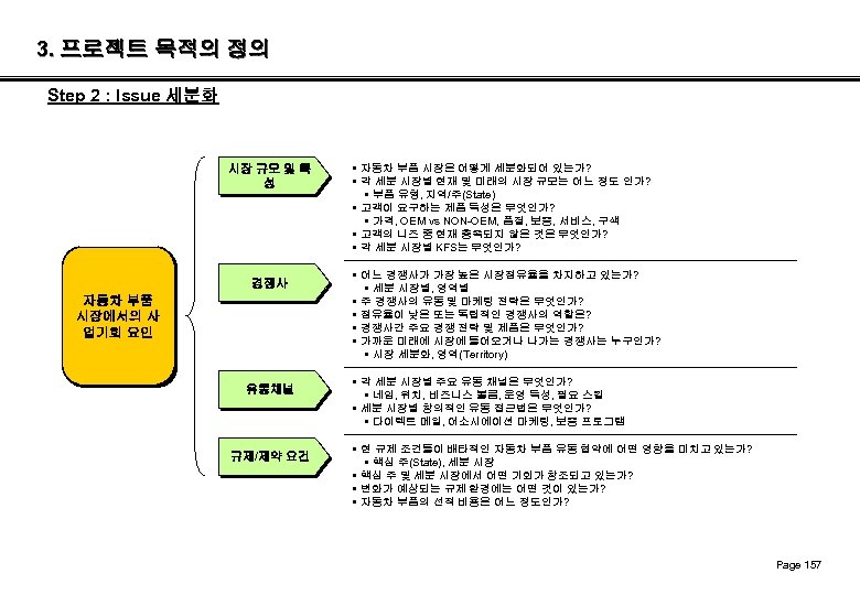3. 프로젝트 목적의 정의 Step 2 : Issue 세분화 시장 규모 및 특 성