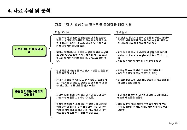 4. 자료 수집 및 분석 자료 수집 시 발생하는 전형적인 문제점과 해결 방안 현상/문제점