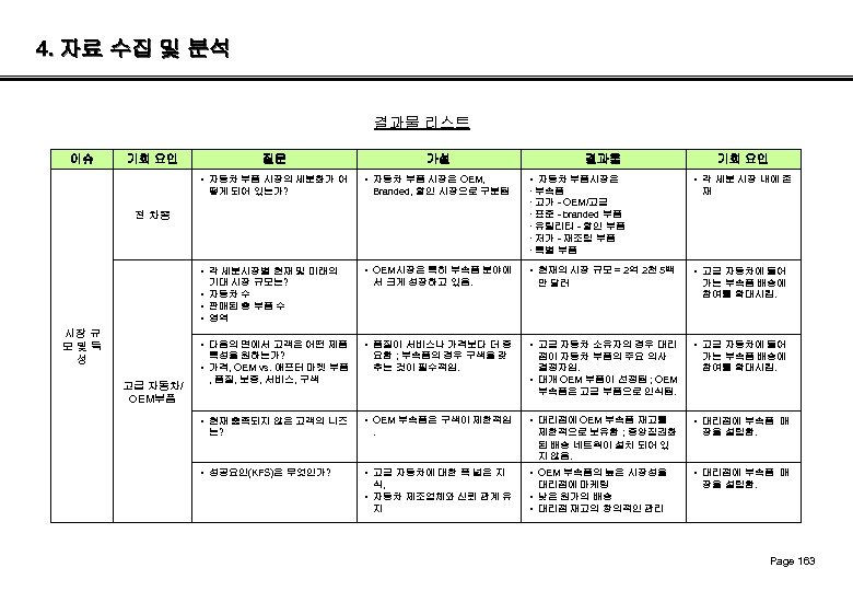 4. 자료 수집 및 분석 결과물 리스트 이슈 기회 요인 질문 • 자동차 부품