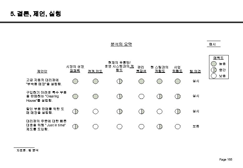 5. 결론, 제언, 실행 분석의 요약 예시 매력도 제언안 시장의 성장 잠재력 현재의 유통망/
