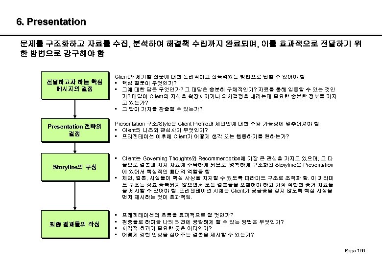 6. Presentation 문제를 구조화하고 자료를 수집, 분석하여 해결책 수립까지 완료되며, 이를 효과적으로 전달하기 위