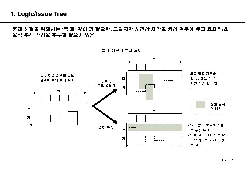 1. Logic/Issue Tree 문제 해결을 위해서는 ‘폭’과 ‘깊이’가 필요함. 그렇지만 시간상 제약을 항상 염두에