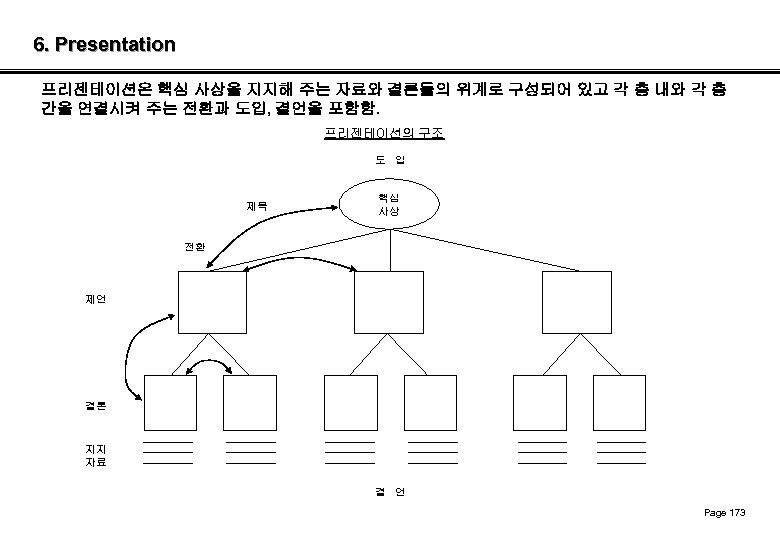 6. Presentation 프리젠테이션은 핵심 사상을 지지해 주는 자료와 결론들의 위계로 구성되어 있고 각 층