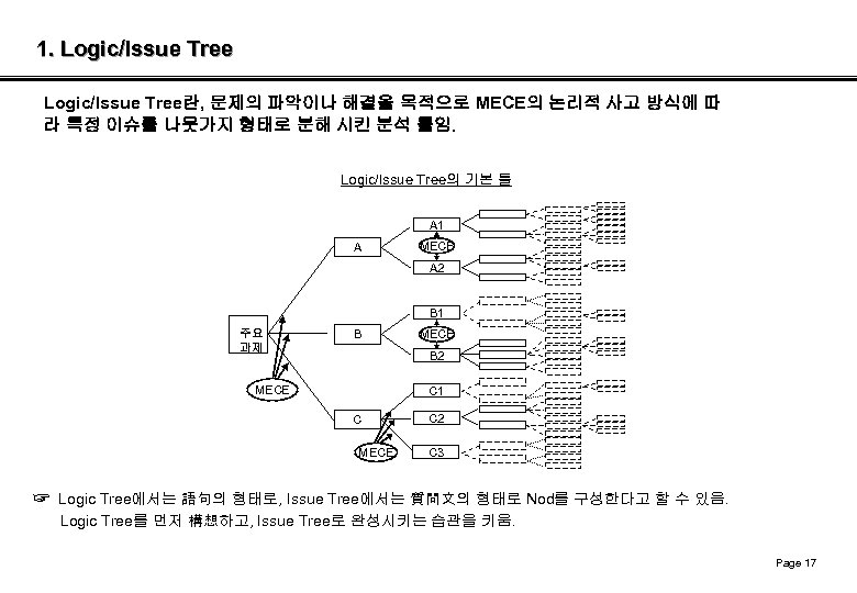 1. Logic/Issue Tree란, 문제의 파악이나 해결을 목적으로 MECE의 논리적 사고 방식에 따 라 특정