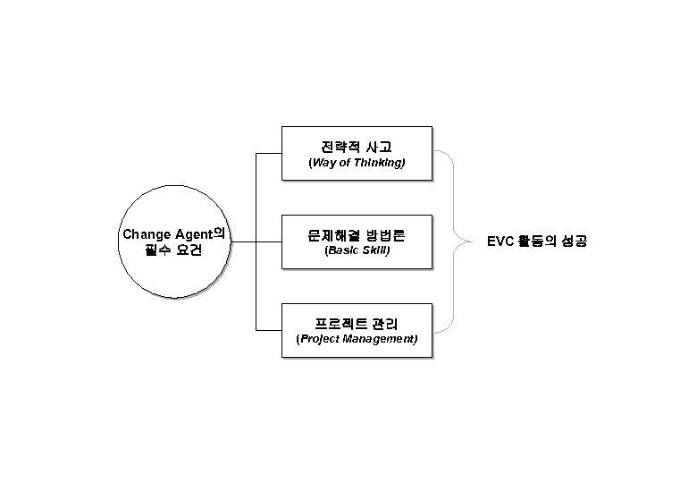 전략적 사고 (Way of Thinking) Change Agent의 필수 요건 문제해결 방법론 (Basic Skill) 프로젝트