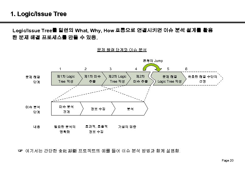 1. Logic/Issue Tree를 일련의 What, Why, How 흐름으로 연결시키면 이슈 분석 설계를 활용 한
