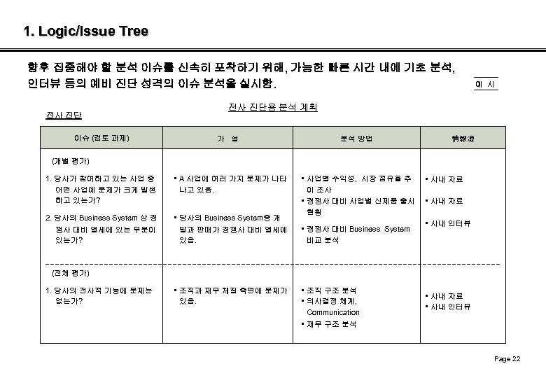 1. Logic/Issue Tree 향후 집중해야 할 분석 이슈를 신속히 포착하기 위해, 가능한 빠른 시간