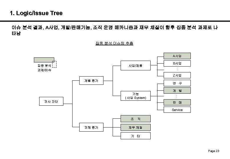 1. Logic/Issue Tree 이슈 분석 결과, A사업, 개발/판매기능, 조직 운영 메카니즘과 재무 체질이 향후