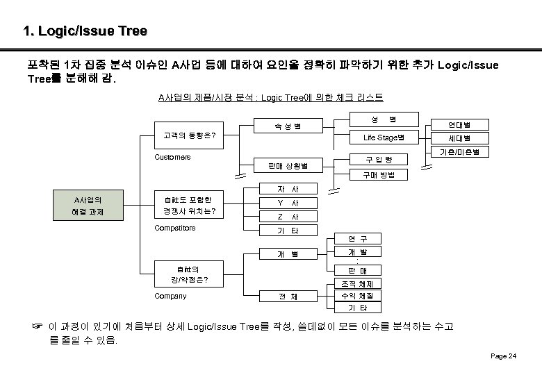 1. Logic/Issue Tree 포착된 1차 집중 분석 이슈인 A사업 등에 대하여 요인을 정확히 파악하기