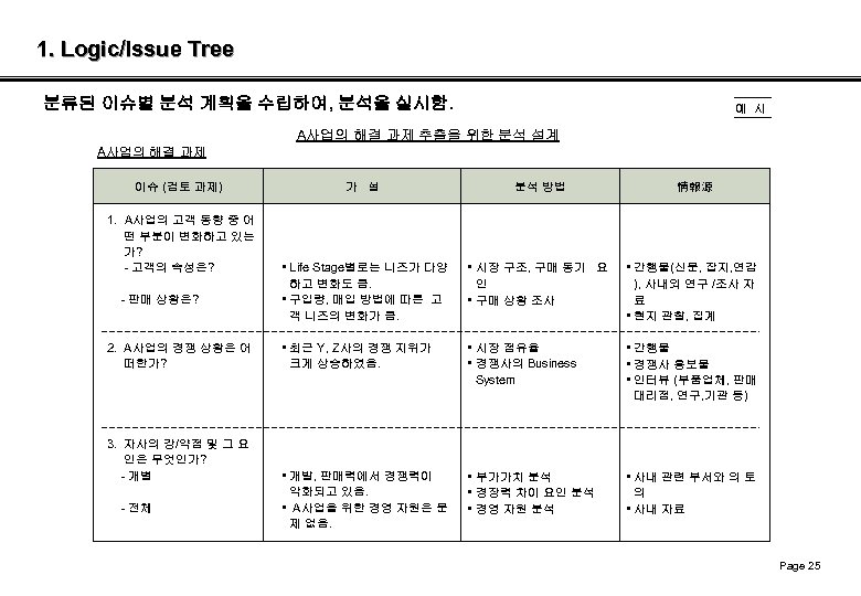 1. Logic/Issue Tree 분류된 이슈별 분석 계획을 수립하여, 분석을 실시함. 예 시 A사업의 해결