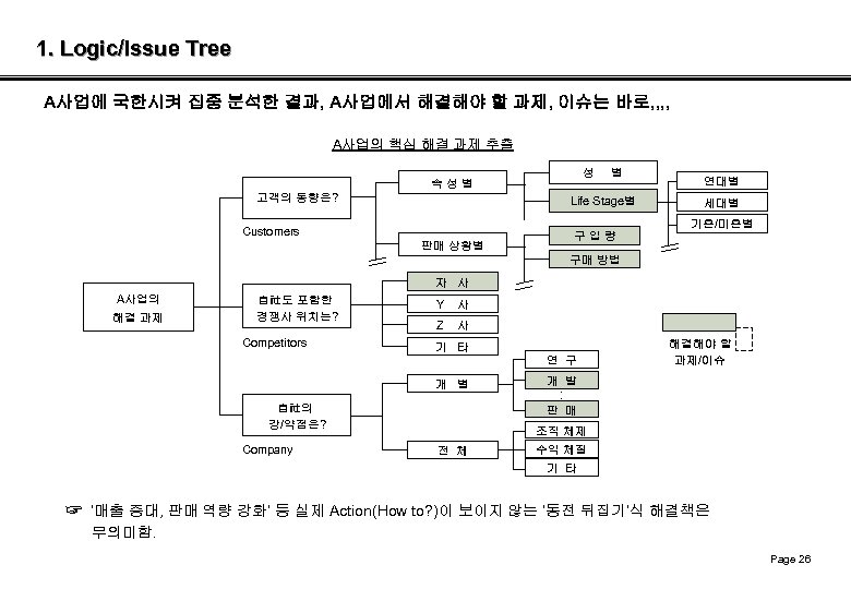 1. Logic/Issue Tree A사업에 국한시켜 집중 분석한 결과, A사업에서 해결해야 할 과제, 이슈는 바로,
