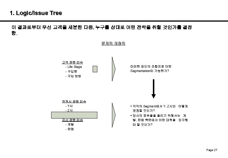 1. Logic/Issue Tree 이 결과로부터 우선 고객을 세분한 다음, 누구를 상대로 어떤 전략을 취할