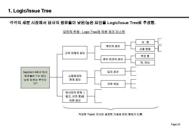 1. Logic/Issue Tree 각각의 세분 시장에서 당사의 점유율이 낮은/높은 요인을 Logic/Issue Tree로 추정함. 요인의