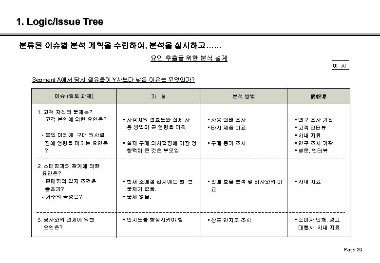 1. Logic/Issue Tree 분류된 이슈별 분석 계획을 수립하여, 분석을 실시하고…… 요인 추출을 위한 분석