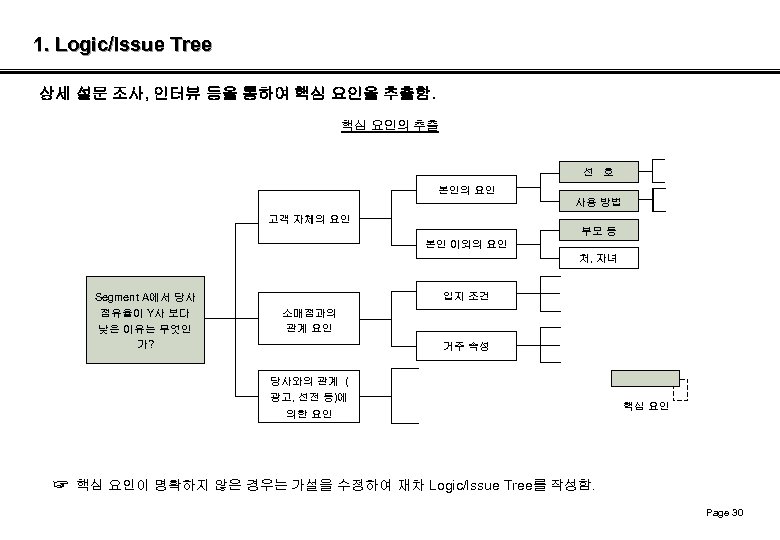 1. Logic/Issue Tree 상세 설문 조사, 인터뷰 등을 통하여 핵심 요인을 추출함. 핵심 요인의