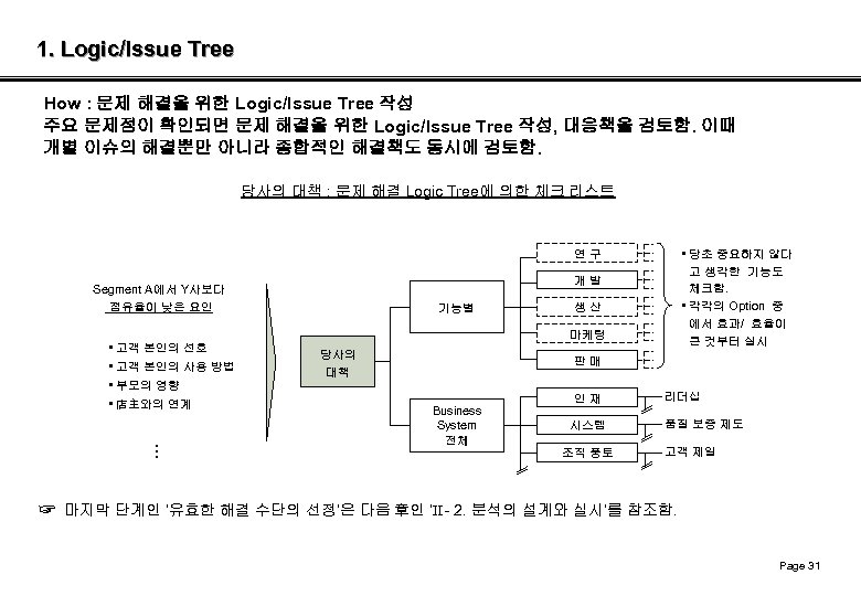 1. Logic/Issue Tree How : 문제 해결을 위한 Logic/Issue Tree 작성 주요 문제점이 확인되면