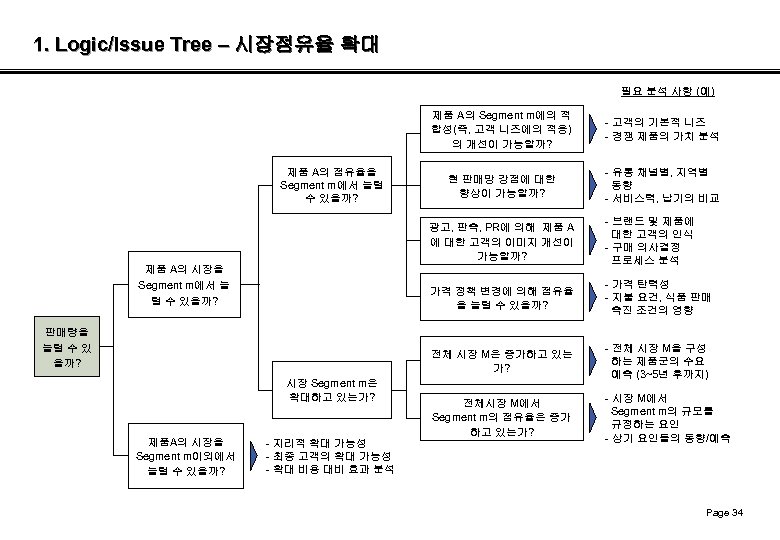 1. Logic/Issue Tree – 시장점유율 확대 필요 분석 사항 (예) 제품 A의 Segment m에의