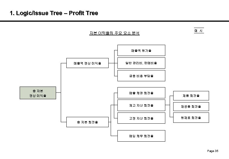 1. Logic/Issue Tree – Profit Tree 자본 이익율의 주요 요소 분석 예 시 매출액