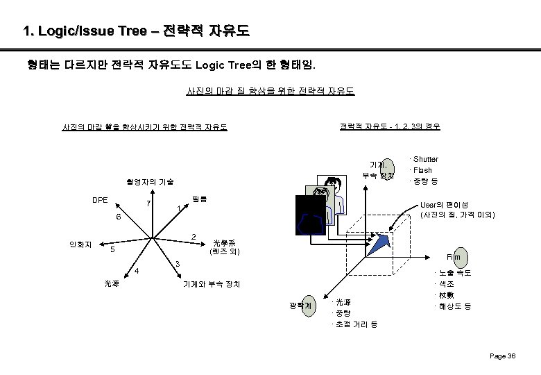 1. Logic/Issue Tree – 전략적 자유도 형태는 다르지만 전략적 자유도도 Logic Tree의 한 형태임.
