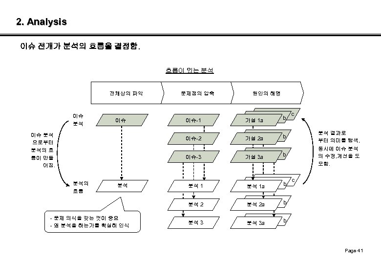 2. Analysis 이슈 전개가 분석의 흐름을 결정함. 흐름이 있는 분석 전체상의 파악 이슈 분석