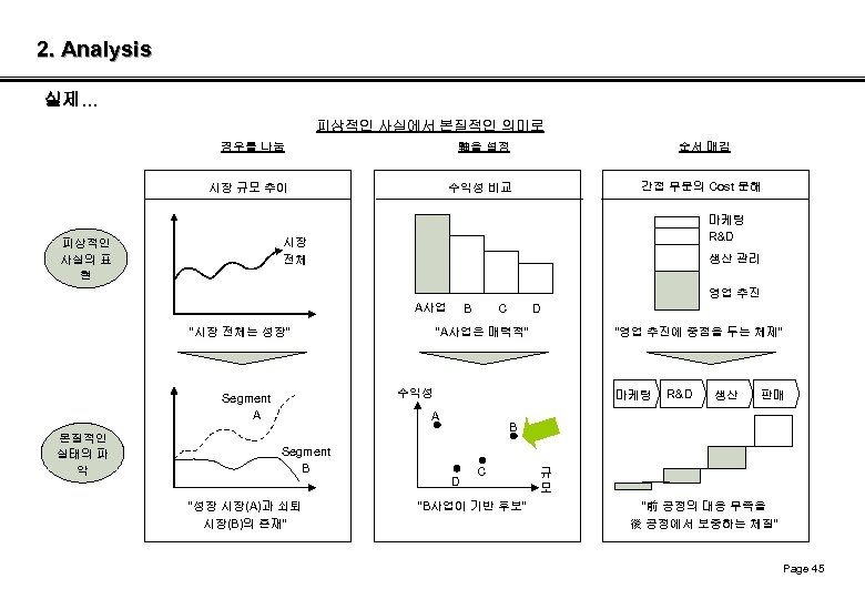 2. Analysis 실제… 피상적인 사실에서 본질적인 의미로 경우를 나눔 軸을 설정 순서 매김 시장