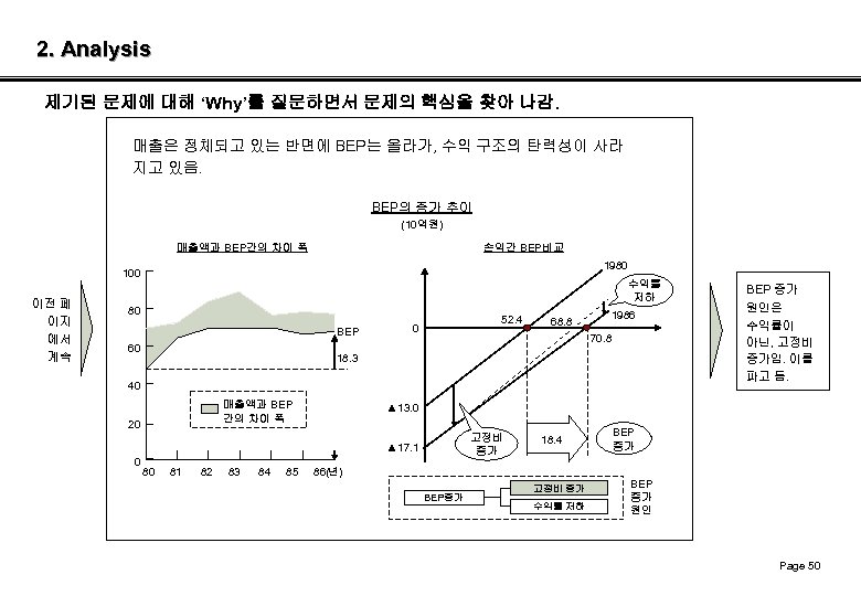 2. Analysis 제기된 문제에 대해 ‘Why’를 질문하면서 문제의 핵심을 찾아 나감. 매출은 정체되고 있는
