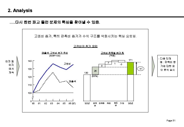 2. Analysis …. . 다시 한번 파고 들면 문제의 핵심을 찾아낼 수 있음. 고정비