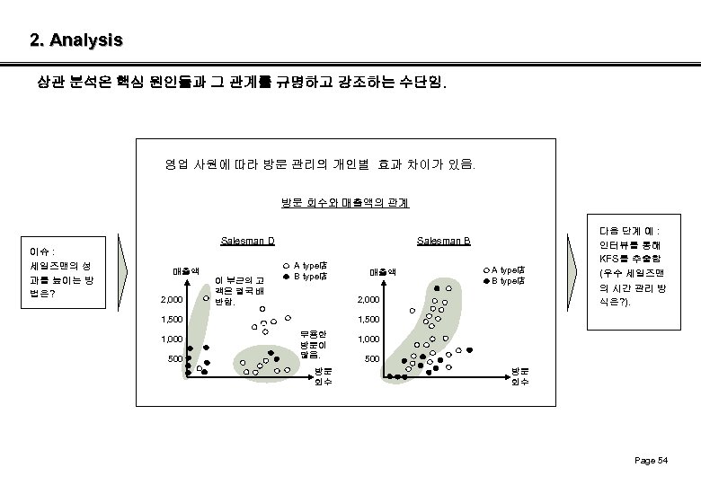 2. Analysis 상관 분석은 핵심 원인들과 그 관계를 규명하고 강조하는 수단임. 영업 사원에 따라