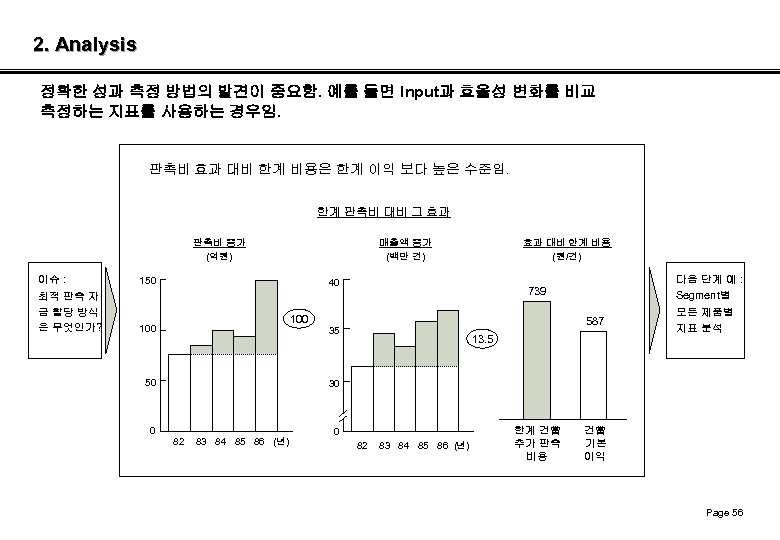 2. Analysis 정확한 성과 측정 방법의 발견이 중요함. 예를 들면 Input과 효율성 변화를 비교