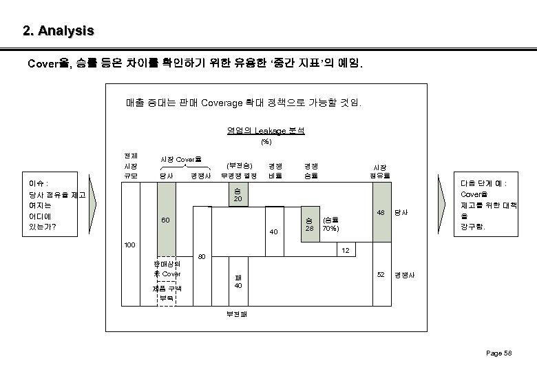 2. Analysis Cover율, 승률 등은 차이를 확인하기 위한 유용한 ‘중간 지표’의 예임. 매출 증대는