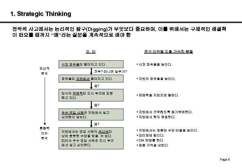 1. Strategic Thinking 전략적 사고에서는 논리적인 탐구(Digging)가 무엇보다 중요하며, 이를 위해서는 구체적인 해결책 이