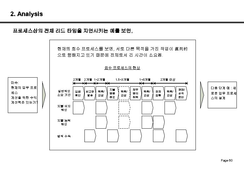 2. Analysis 프로세스상의 전체 리드 타임을 지연시키는 예를 보면, 현재의 회수 프로세스를 보면, 서로