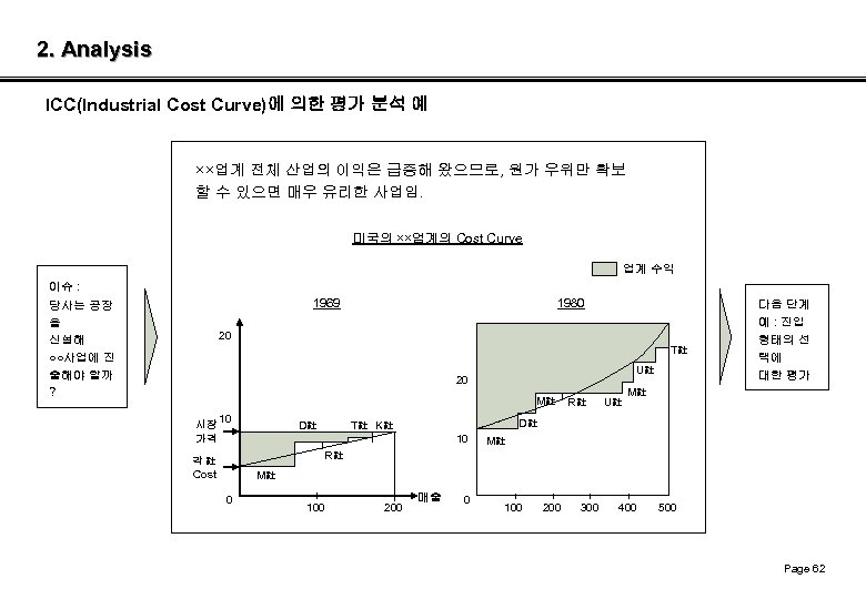 2. Analysis ICC(Industrial Cost Curve)에 의한 평가 분석 예 ××업계 전체 산업의 이익은 급증해