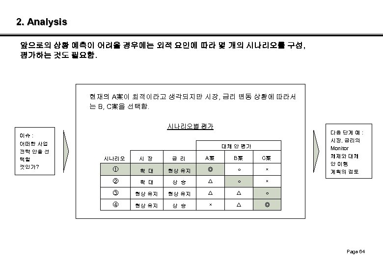 2. Analysis 앞으로의 상황 예측이 어려울 경우에는 외적 요인에 따라 몇 개의 시나리오를 구성,