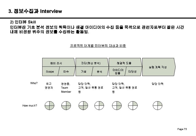 3. 정보수집과 Interview 2) 인터뷰 Skill 인터뷰란 기초 분석 정보의 획득이나 해결 아이디어의 수집