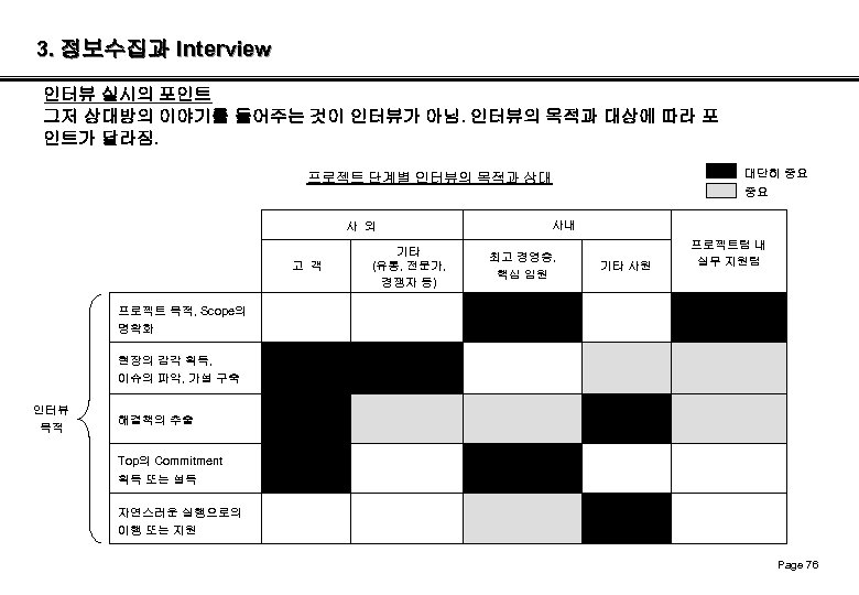 3. 정보수집과 Interview 인터뷰 실시의 포인트 그저 상대방의 이야기를 들어주는 것이 인터뷰가 아님. 인터뷰의