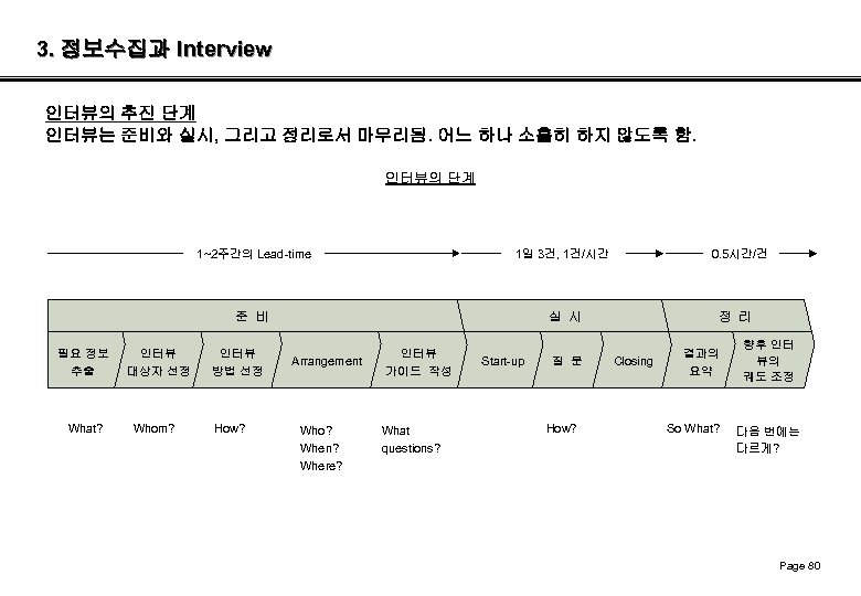 3. 정보수집과 Interview 인터뷰의 추진 단계 인터뷰는 준비와 실시, 그리고 정리로서 마무리됨. 어느 하나