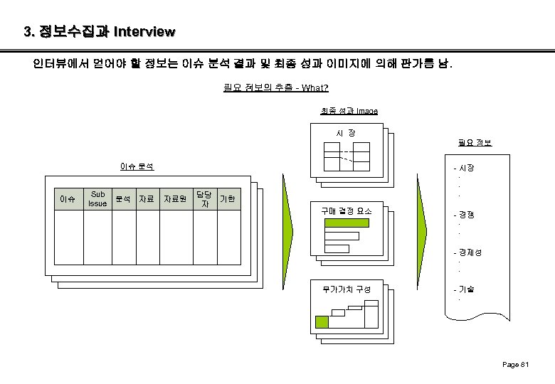 3. 정보수집과 Interview 인터뷰에서 얻어야 할 정보는 이슈 분석 결과 및 최종 성과 이미지에