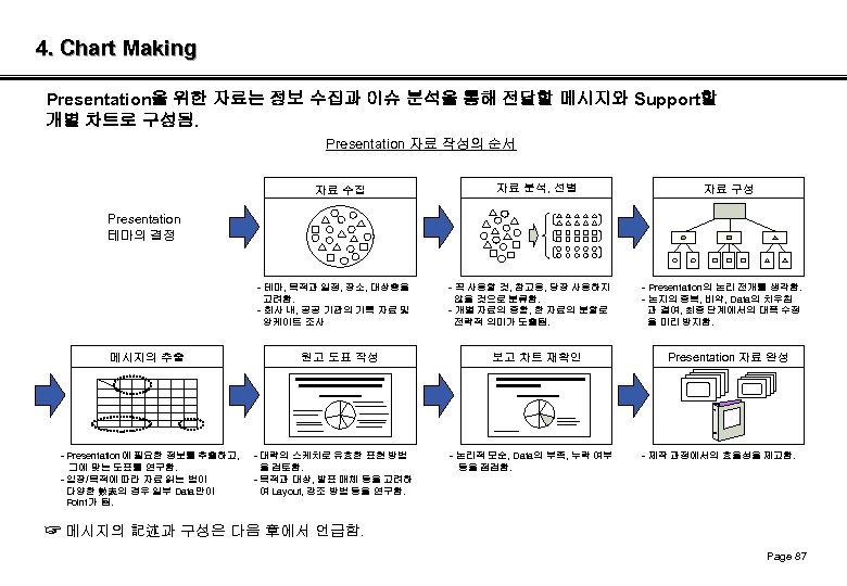 4. Chart Making Presentation을 위한 자료는 정보 수집과 이슈 분석을 통해 전달할 메시지와 Support할