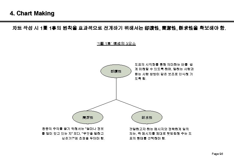 4. Chart Making 차트 작성 시 1圖 1事의 원칙을 효과적으로 전개하기 위해서는 卽讀性, 簡潔性,