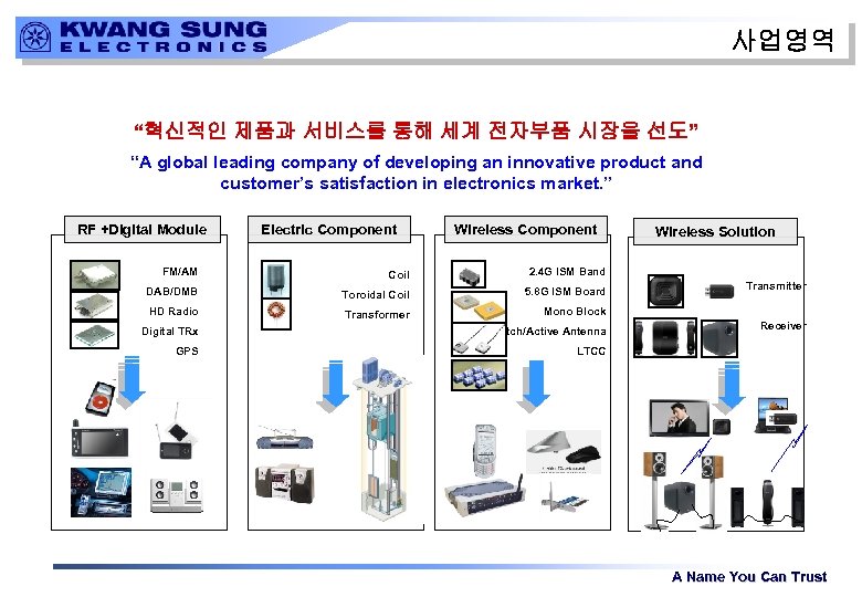 사업영역 “혁신적인 제품과 서비스를 통해 세계 전자부품 시장을 선도” “A global leading company of