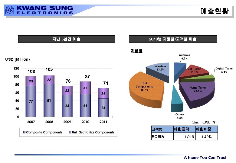 매출현황 지난 5년간 매출 2010년 제품별/고객별 매출 제품별 USD (Million) 100 103 76 87