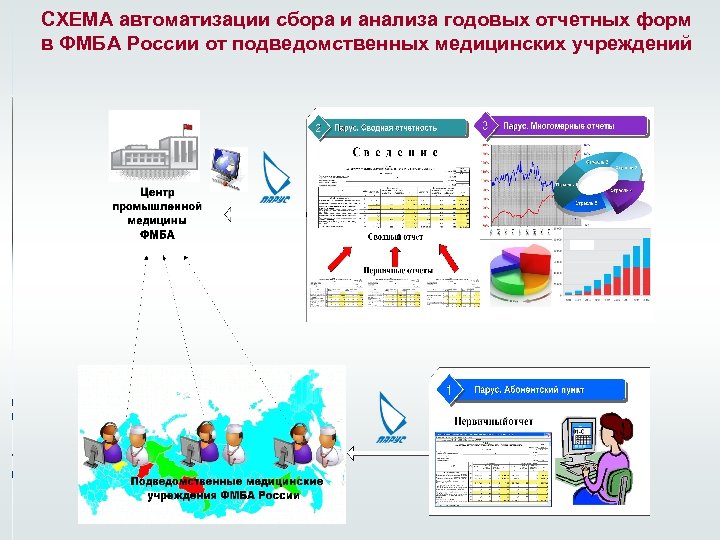  СХЕМА автоматизации сбора и анализа годовых отчетных форм в ФМБА России от подведомственных