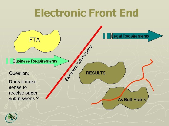 Electronic Front End Legal Requirements bm i ss ion s FTA Does it make
