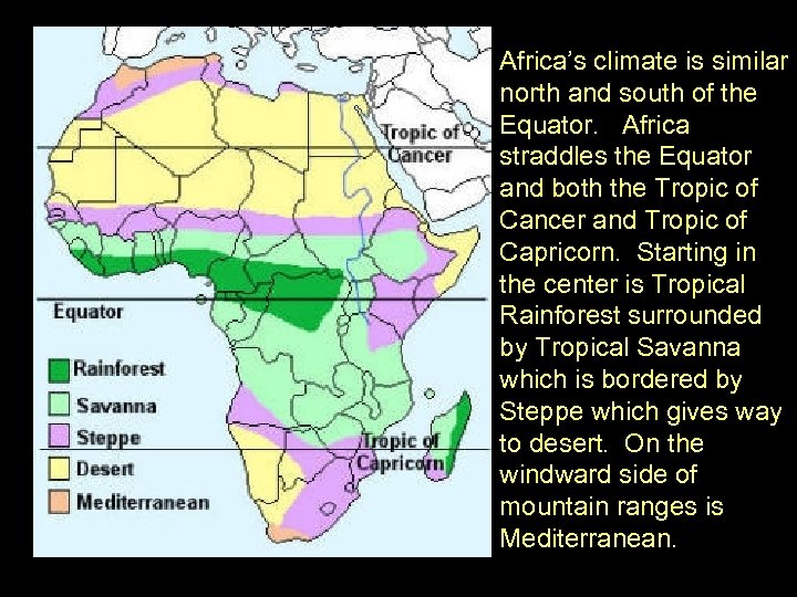 Africa’s climate is similar north and south of the Equator. Africa straddles the Equator