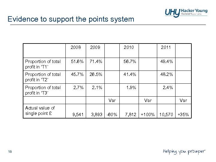 Evidence to support the points system 2008 2009 2010 2011 Proportion of total profit