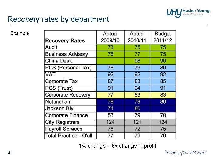 Recovery rates by department Example 1% change = £x change in profit 21 