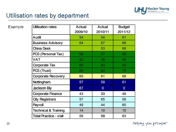 Utilisation rates by department Example 22 