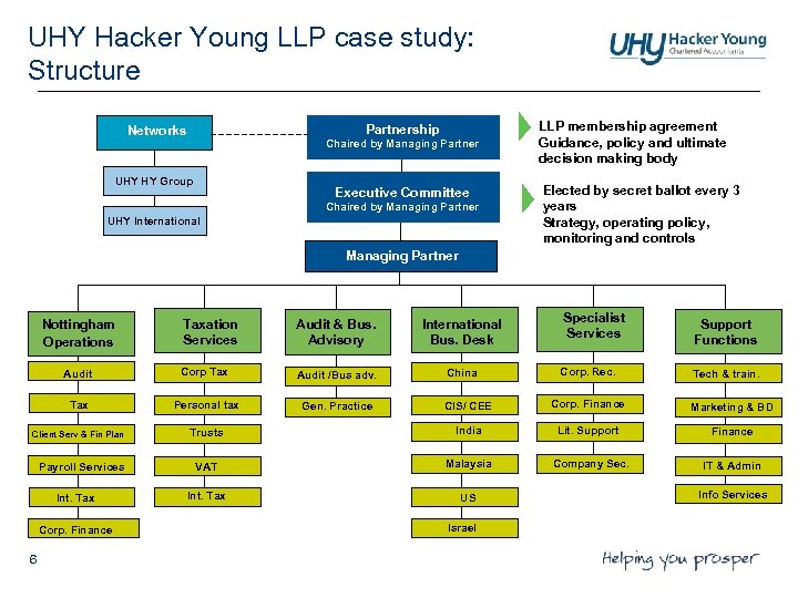 UHY Hacker Young LLP case study: Structure Partnership Networks Chaired by Managing Partner UHY